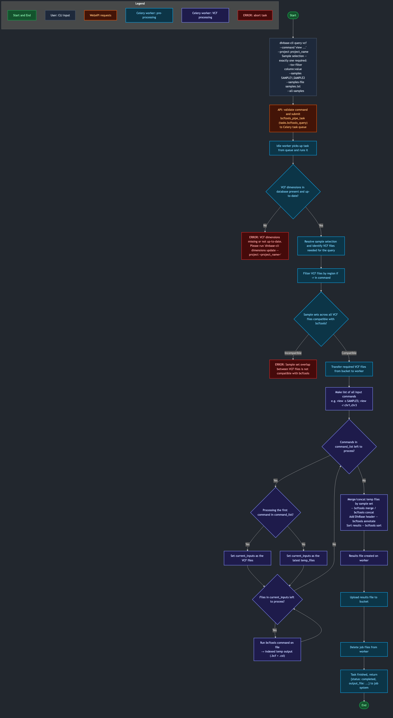bcftools Celery Task Logic Simplified Flow