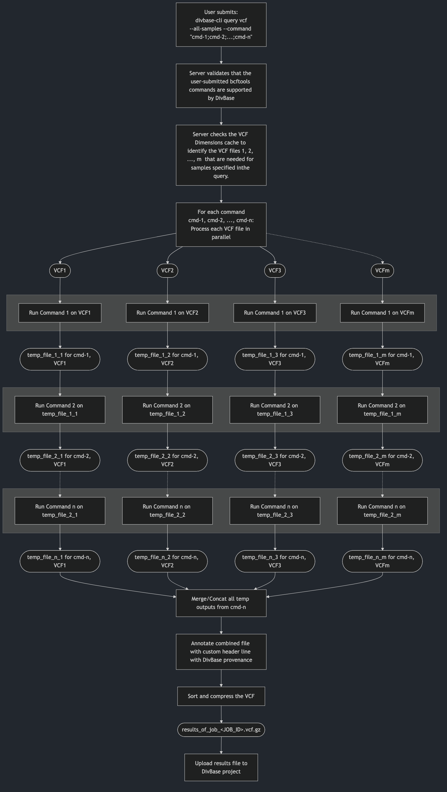 VCF query processing